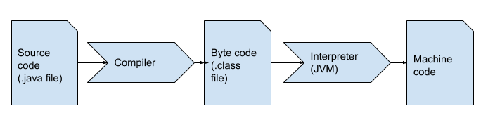 Java compiler and interpreter