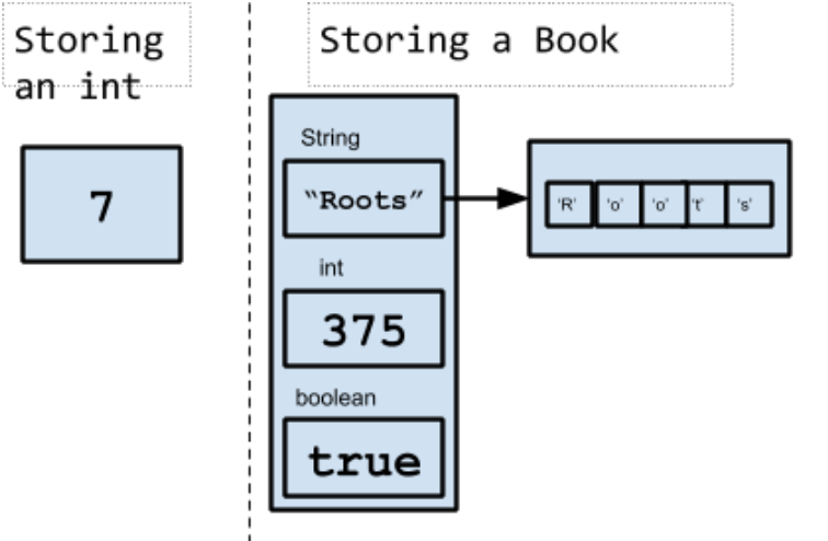 Storing data in a complex type